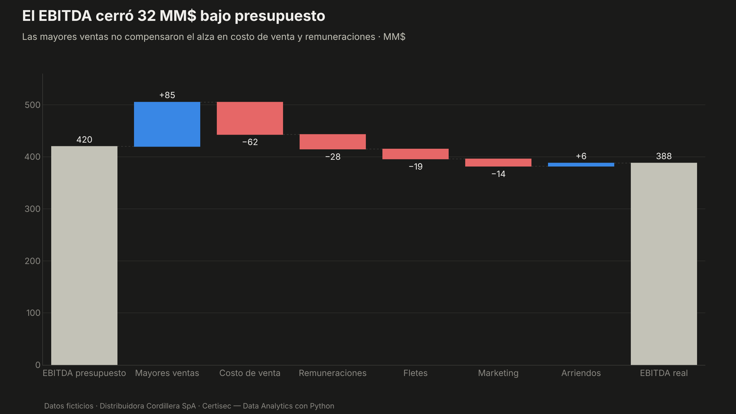 Gráfico de cascada: el EBITDA cerró 32 MM$ bajo presupuesto