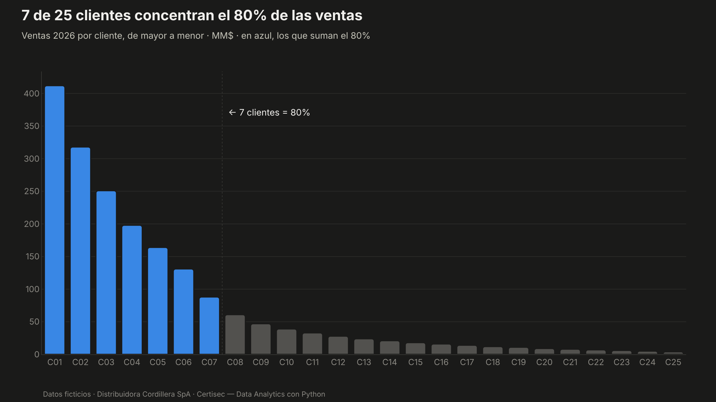 Gráfico de Pareto: 7 de 25 clientes concentran el 80% de las ventas