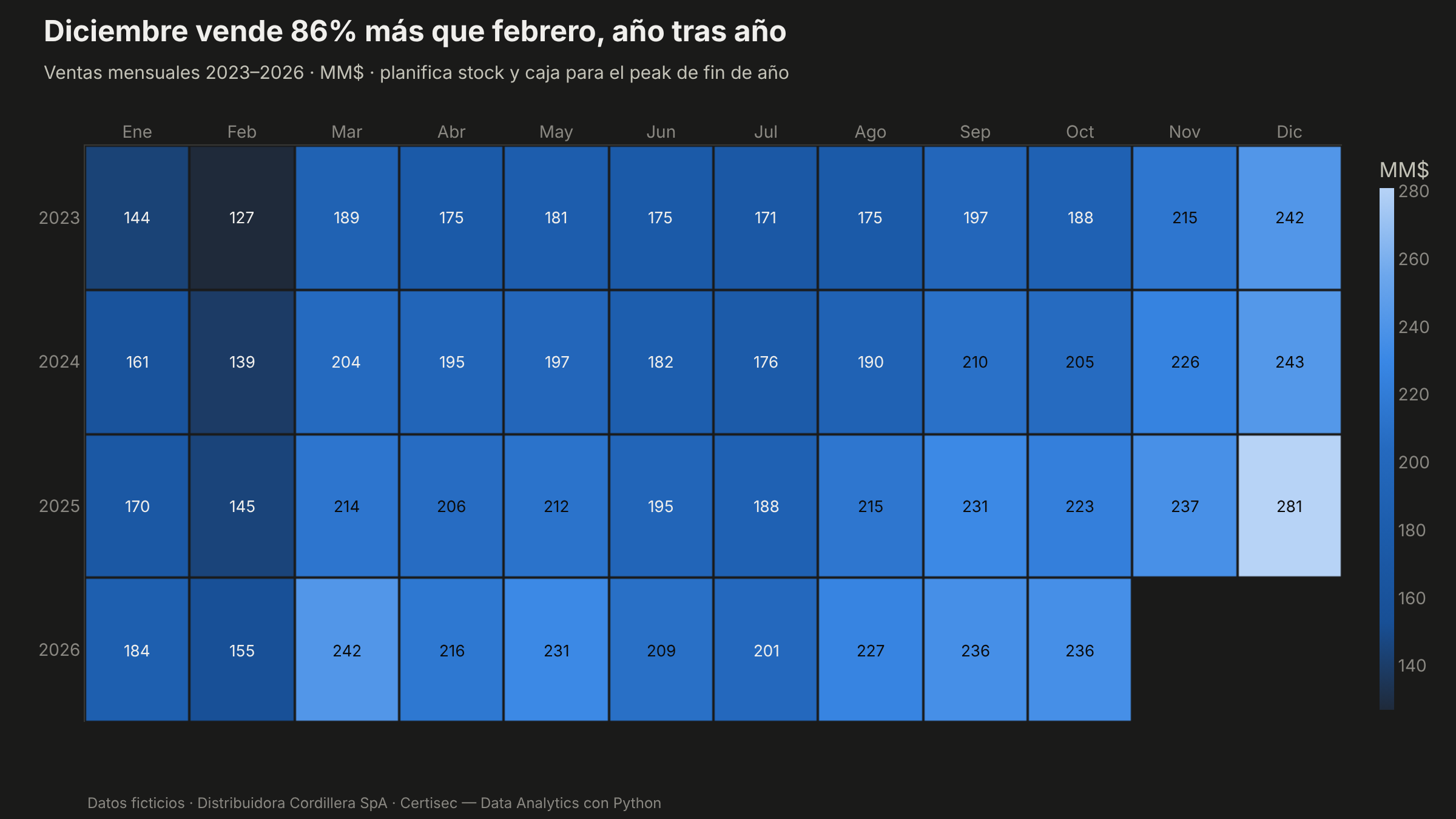 Mapa de calor de estacionalidad: diciembre vende 86% más que febrero, año tras año